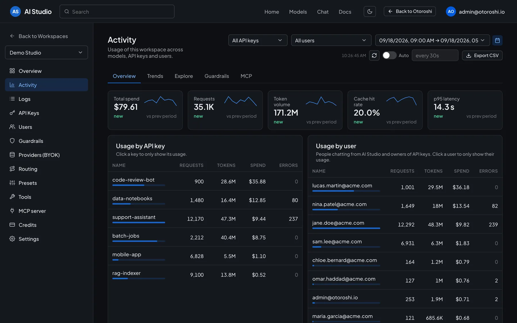 AI Studio Activity page: total spend, requests, token volume, cache hit rate, p95 latency, usage by API key and by user